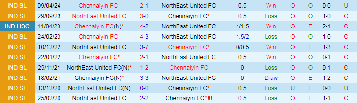 Nhận định, Soi kèo NorthEast United FC vs Chennaiyin FC, 21h00 ngày 17/10 - Ảnh 3