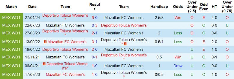 Nhận định, Soi kèo Nữ Mazatlan vs Nữ Deportivo Toluca, 10h06 ngày 18/10 - Ảnh 3