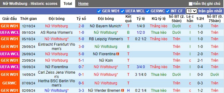 Nhận định, soi kèo Nữ Wolfsburg vs Nữ Lyon, 2h ngày 18/10 - Ảnh 1