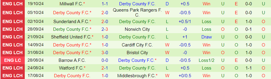 Nhận định, Soi kèo Oxford United vs Derby County, 01h45 ngày 23/10 - Ảnh 1