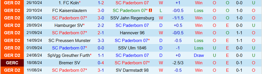 Nhận định, Soi kèo Paderborn vs Bremen, 00h00 ngày 31/10 - Ảnh 2