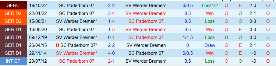 Nhận định, Soi kèo Paderborn vs Bremen, 00h00 ngày 31/10 - Ảnh 3