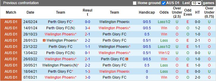 Nhận định, Soi kèo Perth Glory vs Wellington Phoenix, 17h45 ngày 26/10 - Ảnh 3