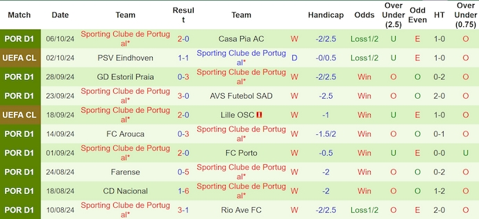 Nhận định, soi kèo Portimonense vs Sporting Lisbon, 2h15 ngày 19/10 - Ảnh 2