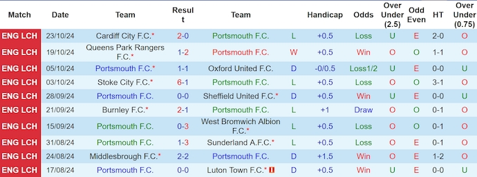 Nhận định, soi kèo Portsmouth vs Sheffield Wednesday, 2h ngày 26/10 - Ảnh 1