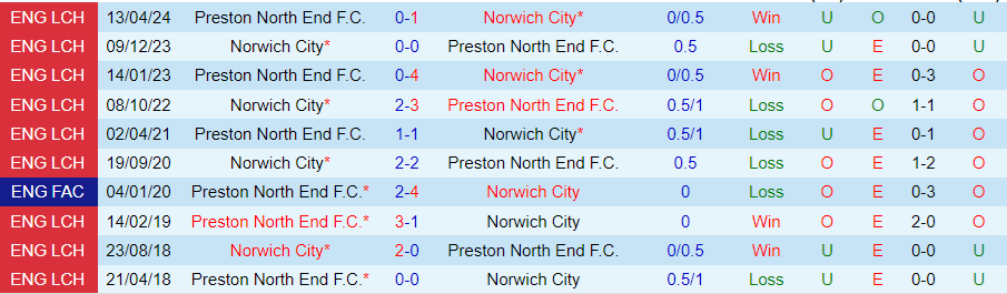 Nhận định, Soi kèo Preston vs Norwich, 01h45 ngày 23/10 - Ảnh 3