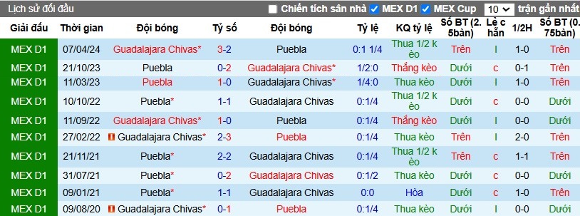 Nhận định, Soi kèo Puebla vs Guadalajara Chivas, 10h ngày 26/10 - Ảnh 3