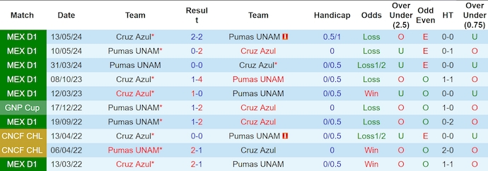 Nhận định, soi kèo Pumas UNAM vs Cruz Azul, 9h ngày 27/10 - Ảnh 3