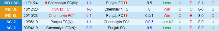 Nhận định, Soi kèo Punjab FC vs Chennaiyin FC, 21h00 ngày 31/10 - Ảnh 3