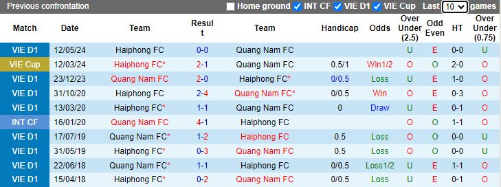 Nhận định, Soi kèo Quảng Nam vs Hải Phòng, 17h00 ngày 20/10 - Ảnh 3