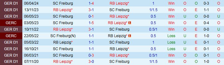 Nhận định, Soi kèo RB Leipzig vs SC Freiburg, 20h30 ngày 26/10 - Ảnh 3