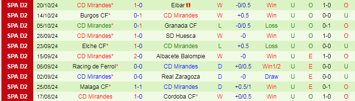 Nhận định, Soi kèo Real Oviedo vs CD Mirandes, 0h00 ngày 23/10 - Ảnh 2