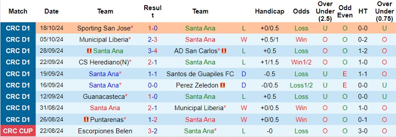 Nhận định, Soi kèo Santa Ana vs CS Cartagines, 9h00 ngày 22/10 - Ảnh 1