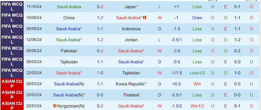 Nhận định, Soi kèo Saudi Arabia vs Bahrain, 01h00 ngày 16/10 - Ảnh 2