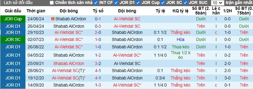 Nhận định, Soi kèo Shabab AlOrdon vs Al-Wehdat SC, 23h45 ngày 17/10 - Ảnh 3