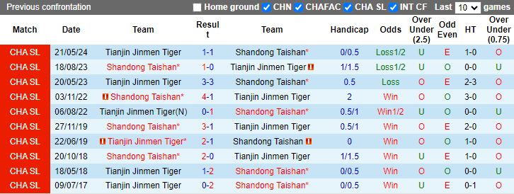 Nhận định, Soi kèo Shandong Taishan vs Tianjin Jinmen Tiger, 18h35 ngày 18/10 - Ảnh 3