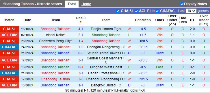 Nhận định, Soi kèo Shandong Taishan vs Yokohama F Marinos, 19h00 ngày 22/10 - Ảnh 1