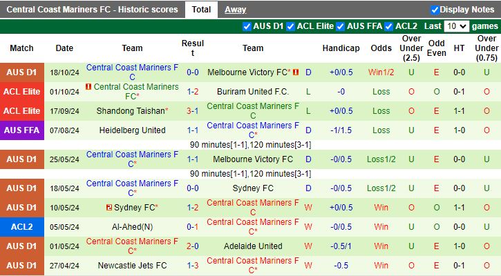 Nhận định, Soi kèo Shanghai Port vs Central Coast Mariners, 17h00 ngày 22/10 - Ảnh 2