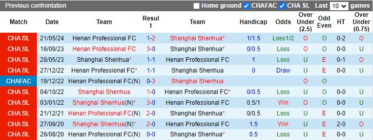 Nhận định, Soi kèo Shanghai Shenhua vs Henan Professional, 18h35 ngày 18/10 - Ảnh 3