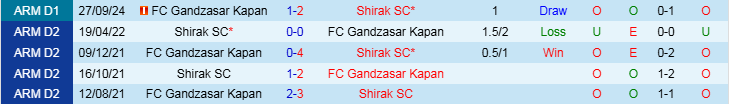 Nhận định, Soi kèo Shirak SC vs FC Gandzasar Kapan, 21h00 ngày 31/10 - Ảnh 3