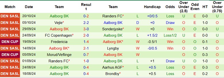 Nhận định, Soi kèo Silkeborg IF vs Aalborg BK, 0h00 ngày 26/10 - Ảnh 2