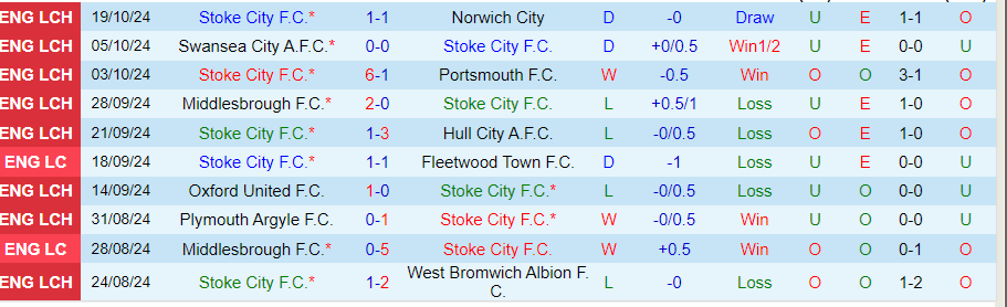 Nhận định, Soi kèo Stoke City vs Bristol City, 01h45 ngày 23/10 - Ảnh 2