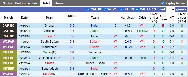 Nhận định, Soi kèo Sudan vs Ghana, 20h00 ngày 15/10 - Ảnh 1