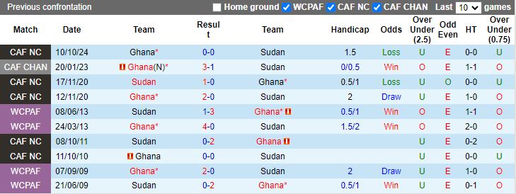 Nhận định, Soi kèo Sudan vs Ghana, 20h00 ngày 15/10 - Ảnh 3