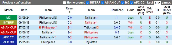 Nhận định, Soi kèo Tajikistan vs Philippines, 16h30 ngày 14/10 - Ảnh 3