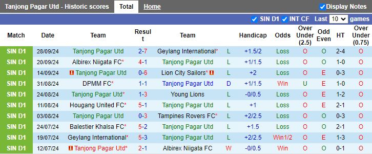 Nhận định, Soi kèo Tanjong Pagar Utd vs Balestier Khalsa, 18h45 ngày 28/10 - Ảnh 1