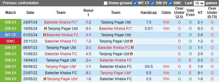 Nhận định, Soi kèo Tanjong Pagar Utd vs Balestier Khalsa, 18h45 ngày 28/10 - Ảnh 3