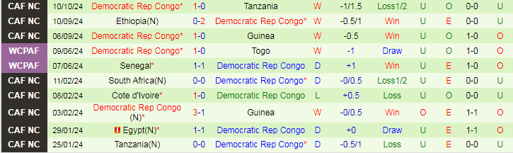 Nhận định, Soi kèo Tanzania vs CH Congo, 20h00 ngày 15/10 - Ảnh 2