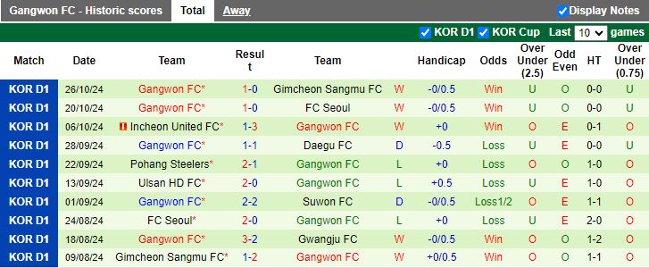 Nhận định, Soi kèo Ulsan Hyundai vs Gangwon, 17h30 ngày 1/11 - Ảnh 2