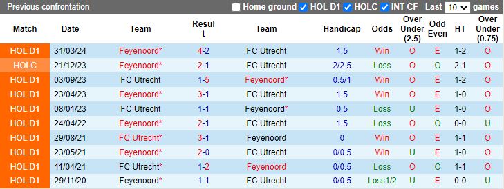 Nhận định, Soi kèo Utrecht vs Feyenoord, 18h15 ngày 27/10 - Ảnh 3