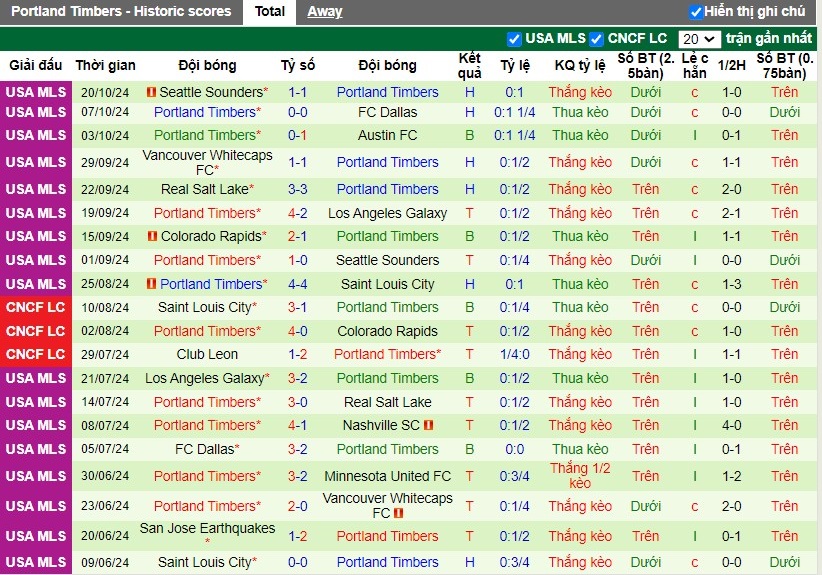 Nhận định, Soi kèo Vancouver Whitecaps vs Portland Timbers, 9h30 ngày 24/10 - Ảnh 2