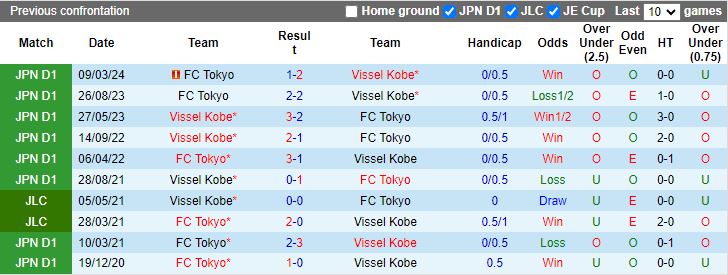 Nhận định, Soi kèo Vissel Kobe vs FC Tokyo, 17h00 ngày 18/10 - Ảnh 3