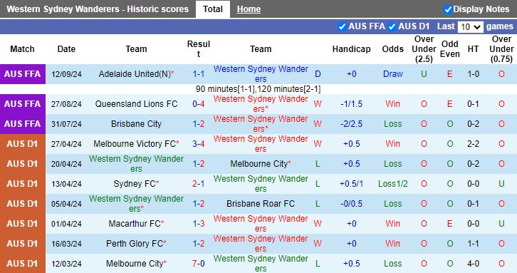 Nhận định, Soi kèo Western Sydney Wanderers vs Sydney FC, 15h35 ngày 19/10 - Ảnh 1