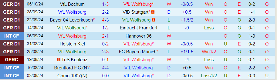 Nhận định, Soi kèo Wolfsburg vs Bremen, 22h30 ngày 20/10 - Ảnh 2