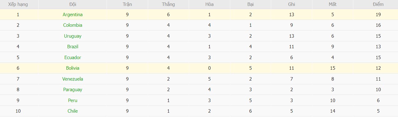 Soi kèo phạt góc Argentina vs Bolivia, 7h ngày 16/10 - Ảnh 4