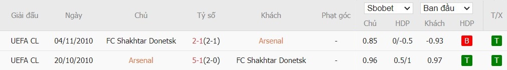 Soi kèo phạt góc Arsenal vs Shakhtar Donetsk, 2h ngày 23/10 - Ảnh 6