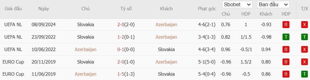 Soi kèo phạt góc Azerbaijan vs Slovakia, 22h59 ngày 14/10 - Ảnh 4