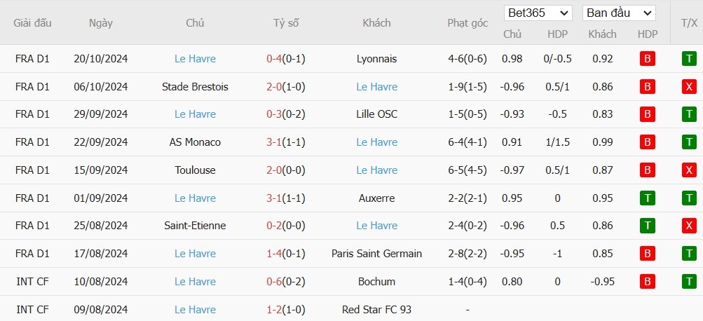 Soi kèo phạt góc Rennes vs Le Havre, 1h45 ngày 26/10 - Ảnh 5