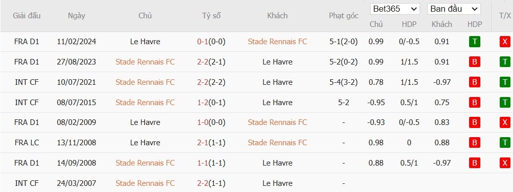 Soi kèo phạt góc Rennes vs Le Havre, 1h45 ngày 26/10 - Ảnh 6