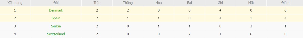 Soi kèo phạt góc Tây Ban Nha vs Đan Mạch, 1h45 ngày 13/10 - Ảnh 8
