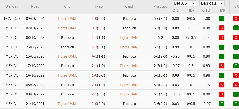 Soi kèo phạt góc Tigres UANL vs Pachuca, 10h ngày 27/10 - Ảnh 1