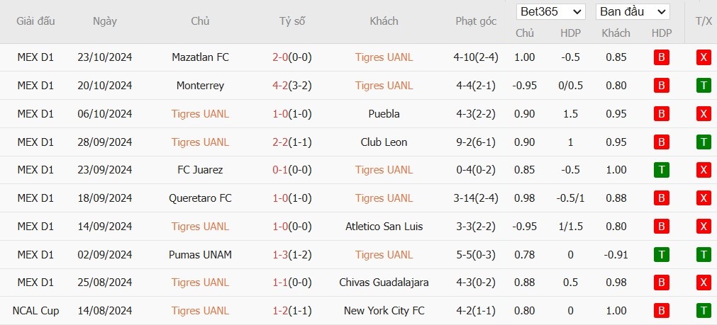 Soi kèo phạt góc Tigres UANL vs Pachuca, 10h ngày 27/10 - Ảnh 2