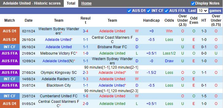 Nhận định, Soi kèo Adelaide United vs Western United, 15h35 ngày 9/11 - Ảnh 1