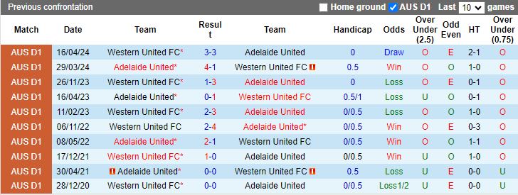 Nhận định, Soi kèo Adelaide United vs Western United, 15h35 ngày 9/11 - Ảnh 3