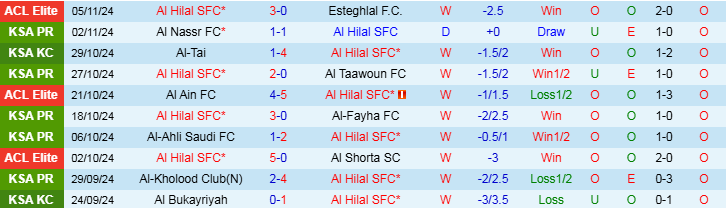 Nhận định, Soi kèo Al Hilal vs Al-Ettifaq, 21h45 ngày 8/11 - Ảnh 1