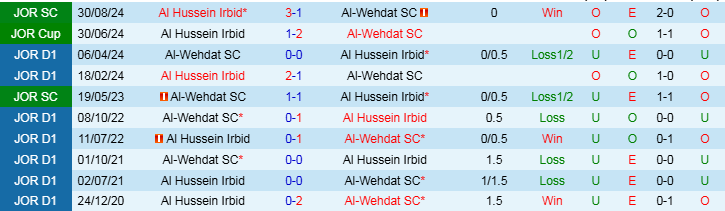 Nhận định, Soi kèo Al Hussein Irbid vs Al-Wehdat SC, 21h00 ngày 1/11 - Ảnh 3